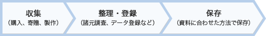 収集・整理・登録・保存